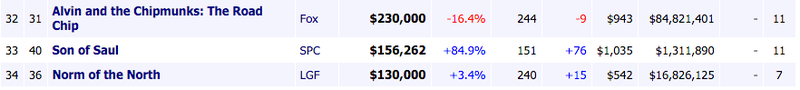 Illustration for article titled Weekend Box Office: Deadpool is also bigger than the Gods Of Egypt